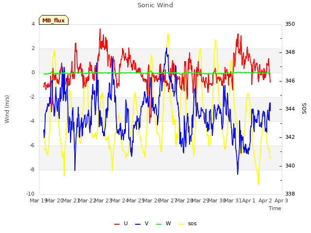 plot of Sonic Wind