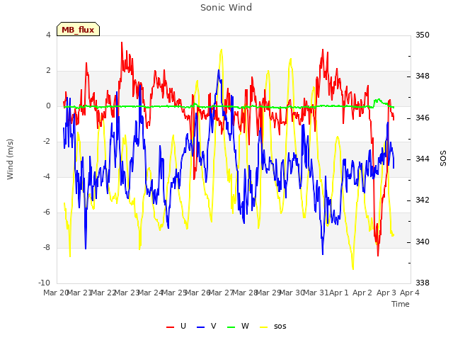 plot of Sonic Wind