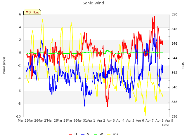 plot of Sonic Wind