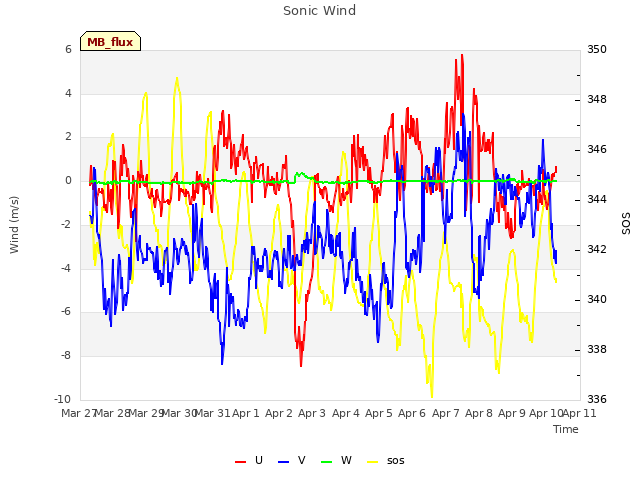 plot of Sonic Wind