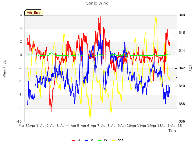 plot of Sonic Wind