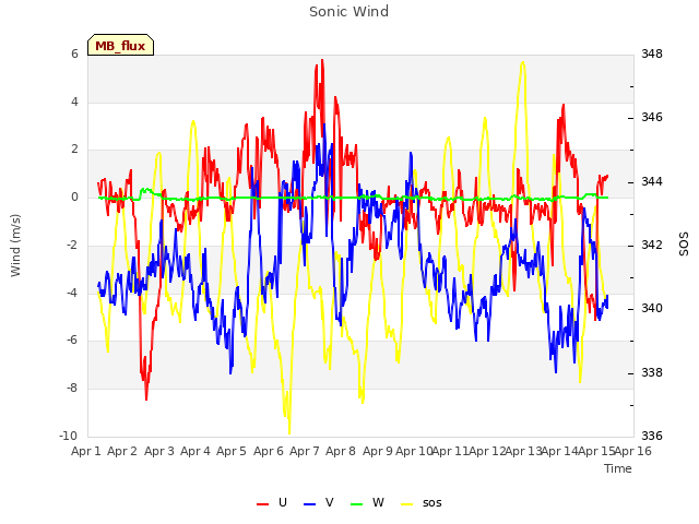 plot of Sonic Wind