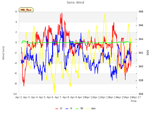 plot of Sonic Wind