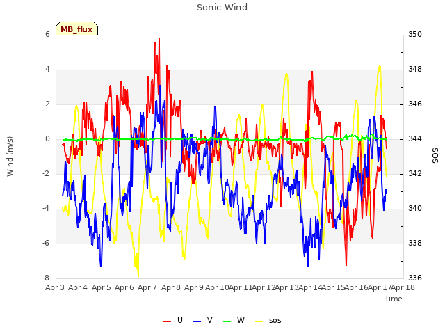 plot of Sonic Wind