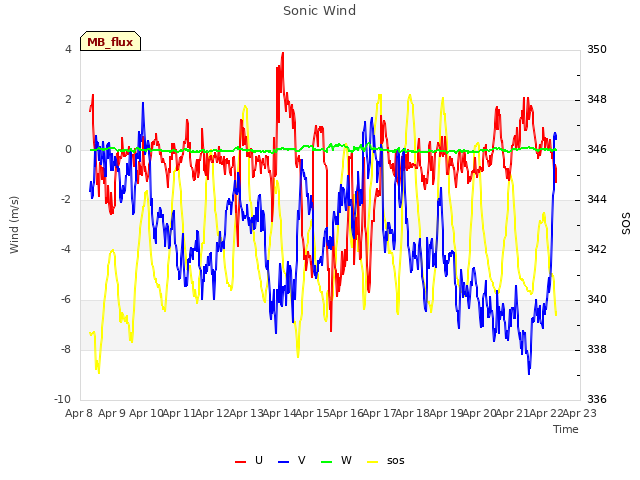 plot of Sonic Wind