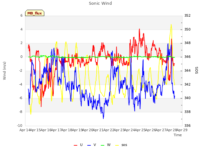 plot of Sonic Wind