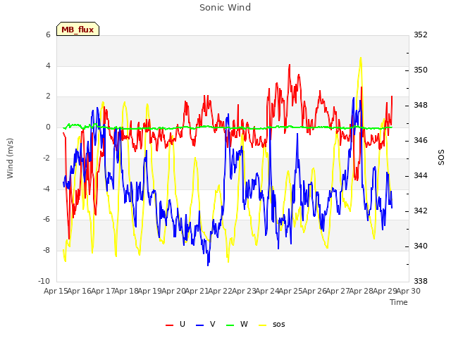 plot of Sonic Wind