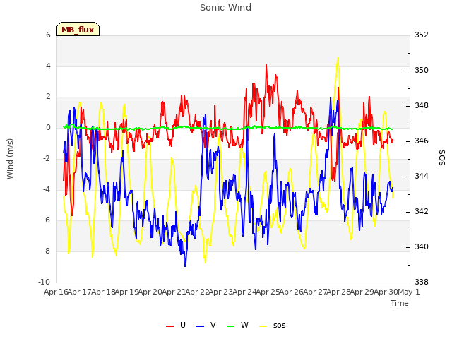 plot of Sonic Wind