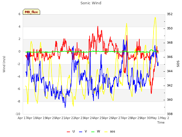 plot of Sonic Wind