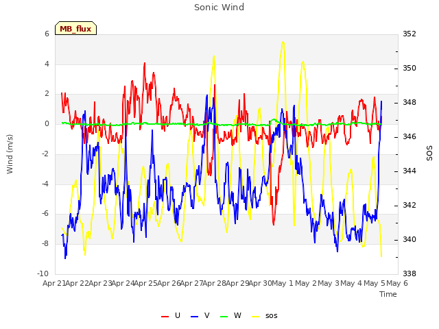 plot of Sonic Wind