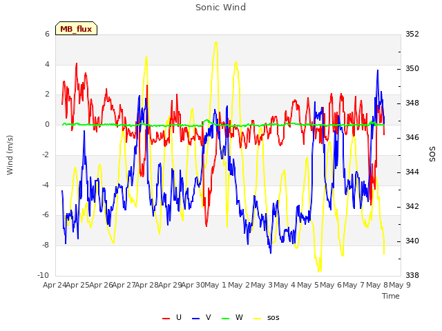 plot of Sonic Wind