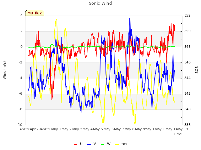 plot of Sonic Wind