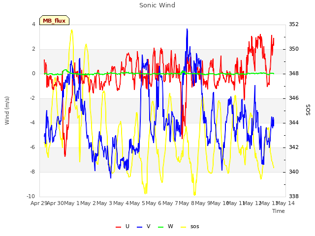 plot of Sonic Wind