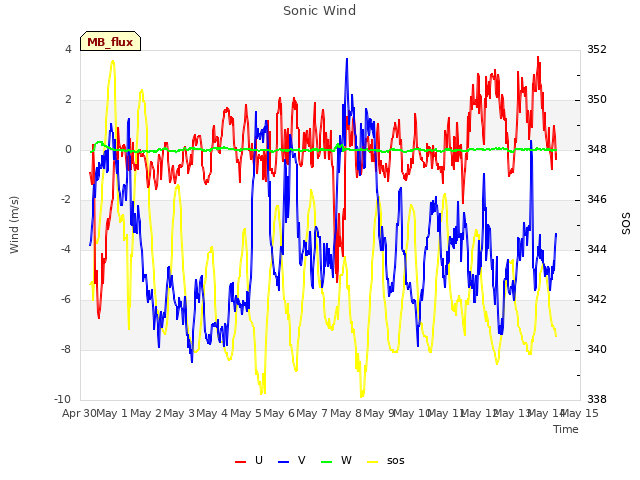 plot of Sonic Wind