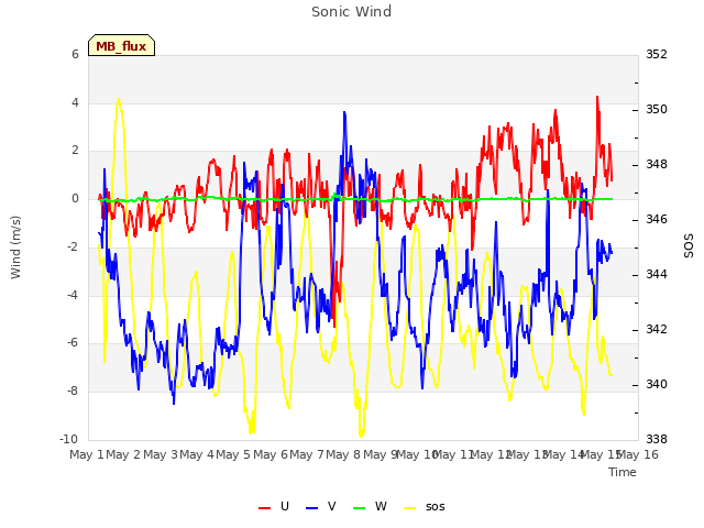 plot of Sonic Wind