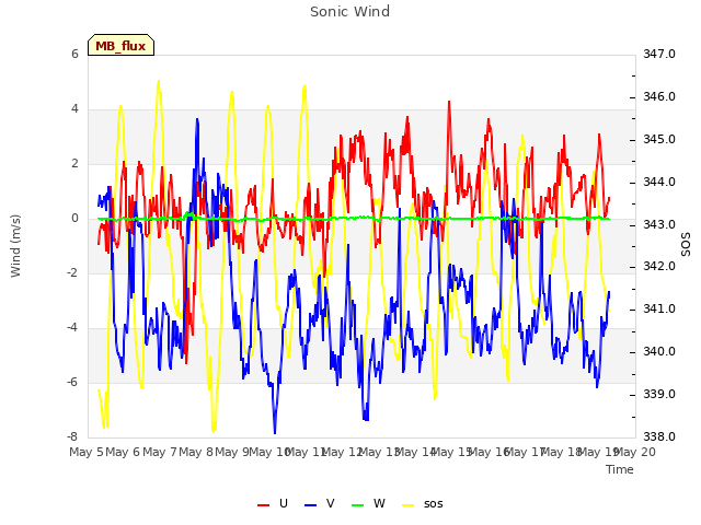 plot of Sonic Wind