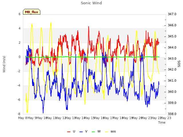 plot of Sonic Wind