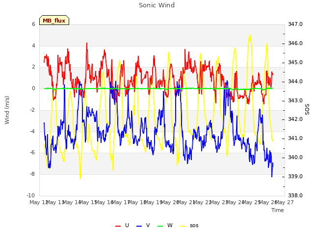 plot of Sonic Wind