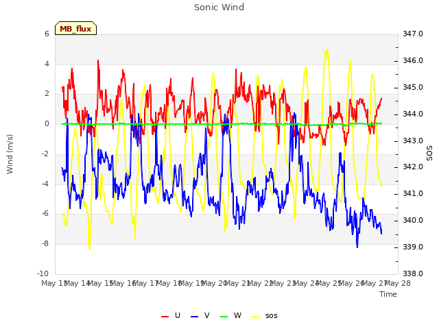 plot of Sonic Wind