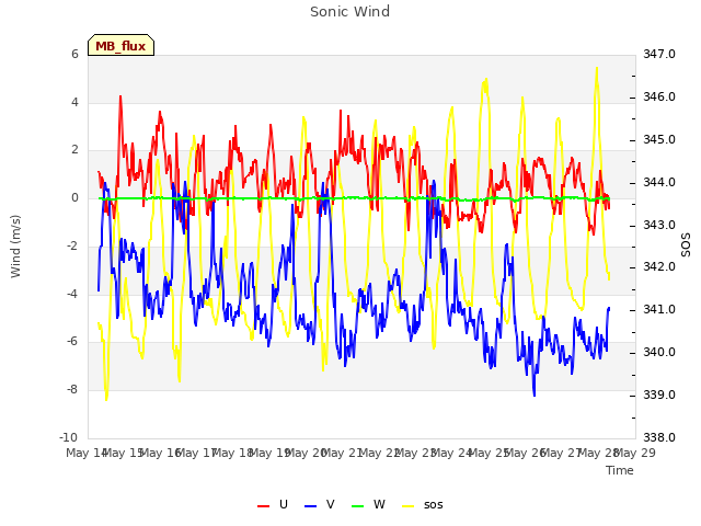 plot of Sonic Wind