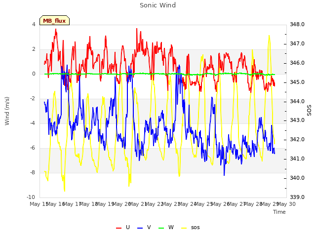 plot of Sonic Wind