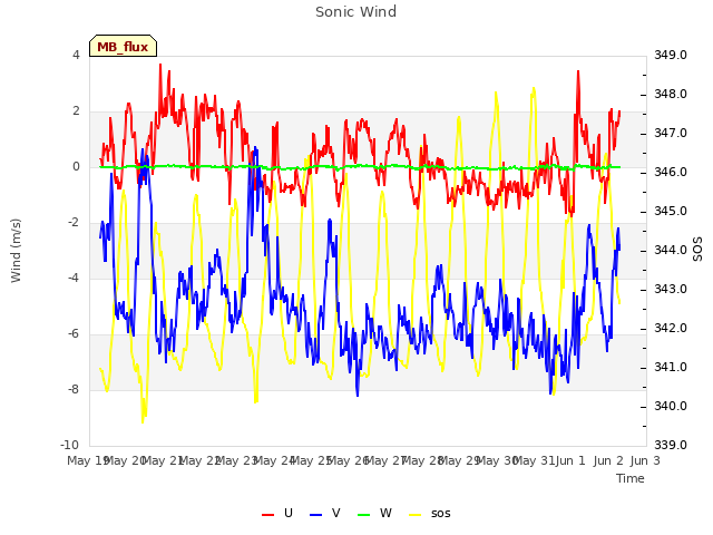 plot of Sonic Wind