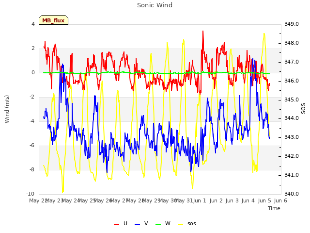 plot of Sonic Wind