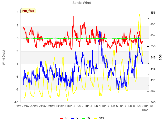 plot of Sonic Wind