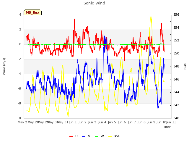 plot of Sonic Wind