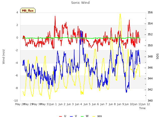 plot of Sonic Wind