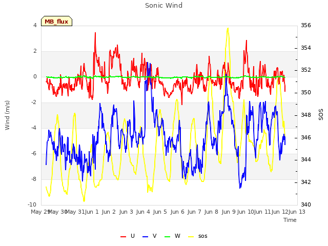 plot of Sonic Wind