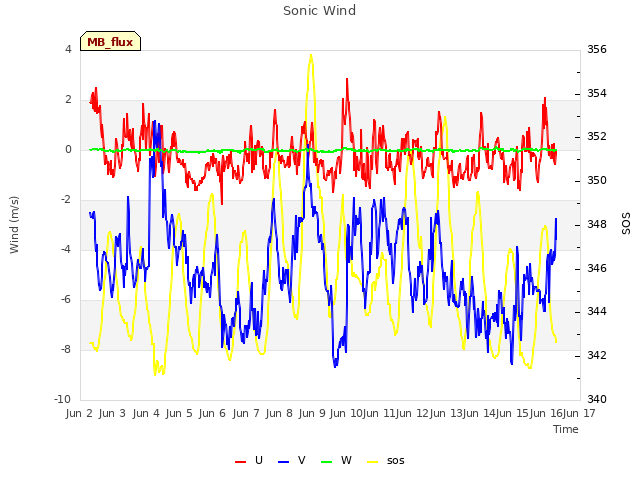 plot of Sonic Wind