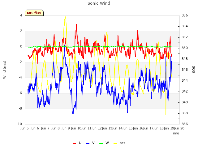 plot of Sonic Wind