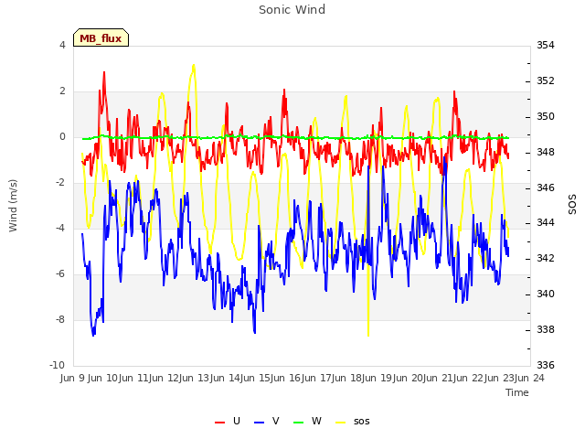 plot of Sonic Wind