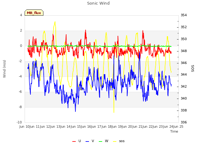 plot of Sonic Wind