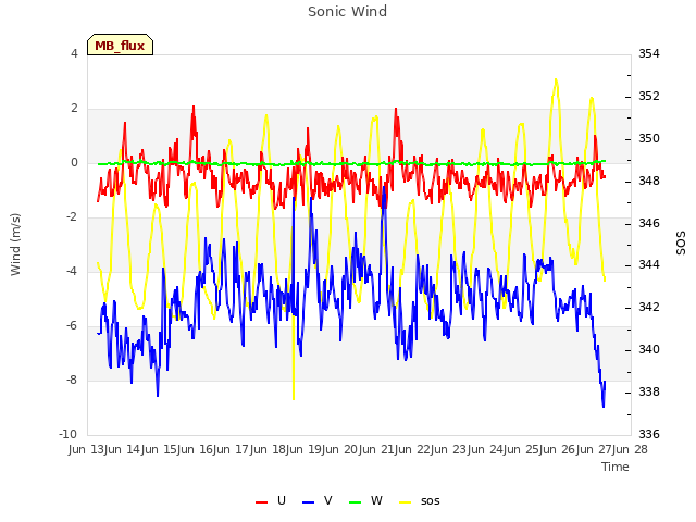 plot of Sonic Wind
