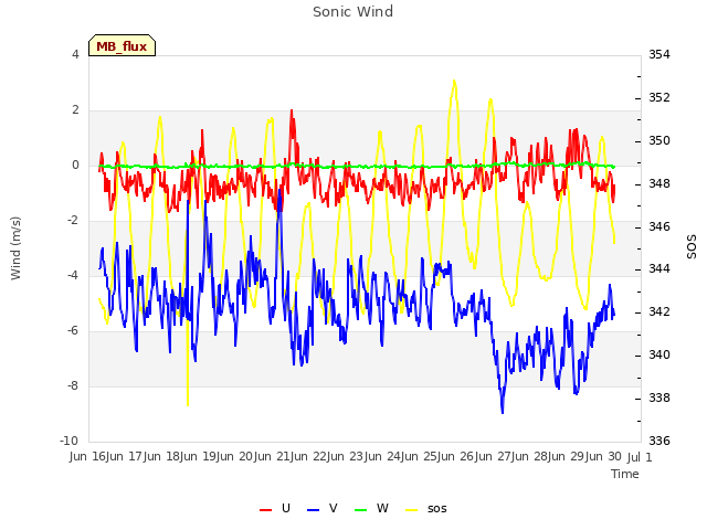 plot of Sonic Wind