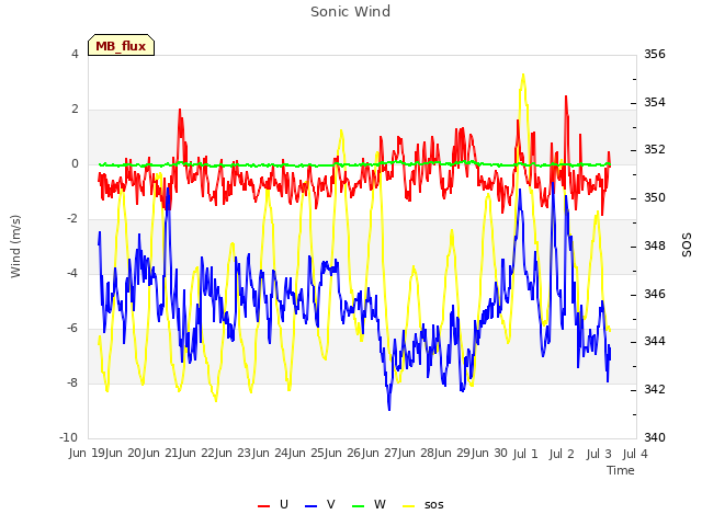 plot of Sonic Wind