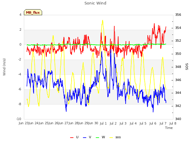 plot of Sonic Wind