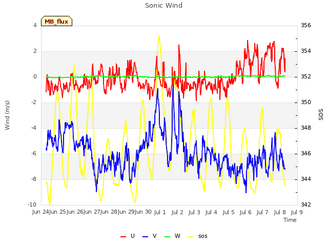 plot of Sonic Wind