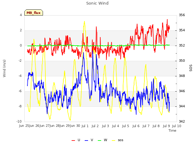 plot of Sonic Wind