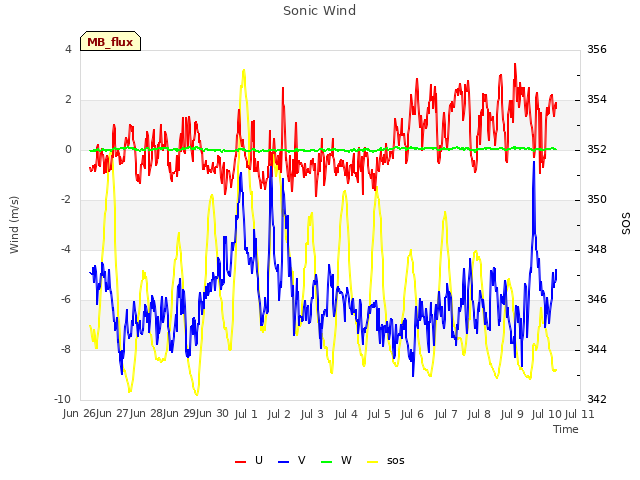 plot of Sonic Wind