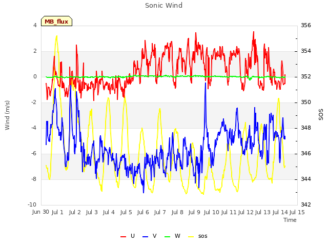 plot of Sonic Wind