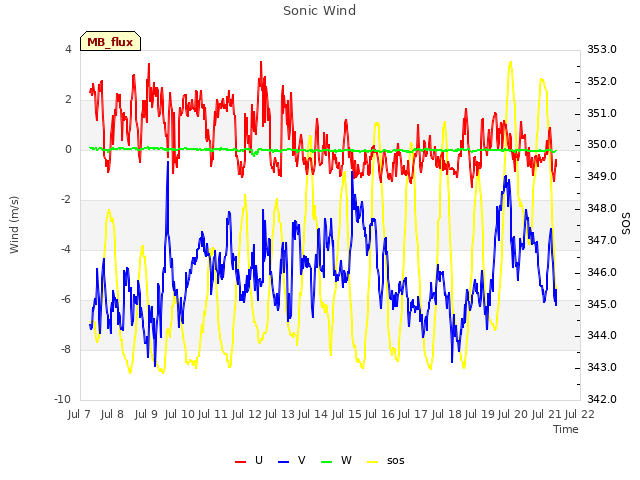 plot of Sonic Wind