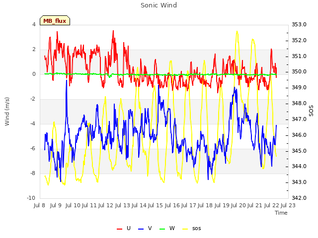 plot of Sonic Wind