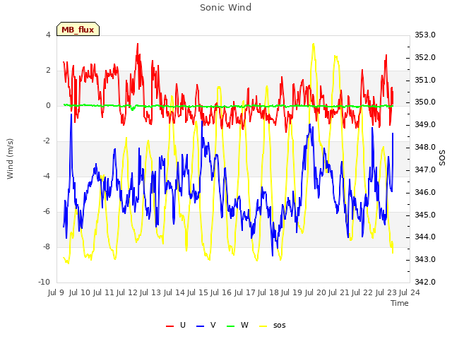 plot of Sonic Wind