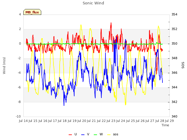 plot of Sonic Wind