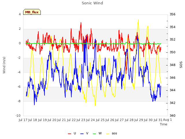 plot of Sonic Wind