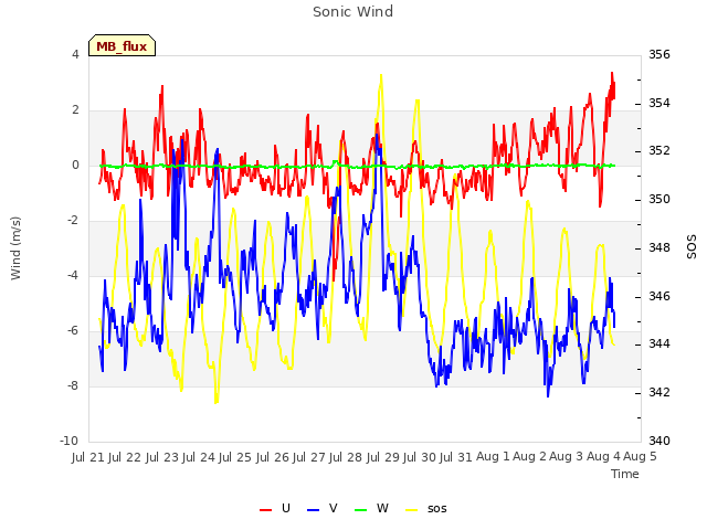 plot of Sonic Wind