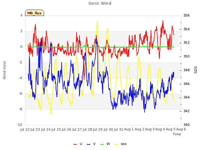 plot of Sonic Wind